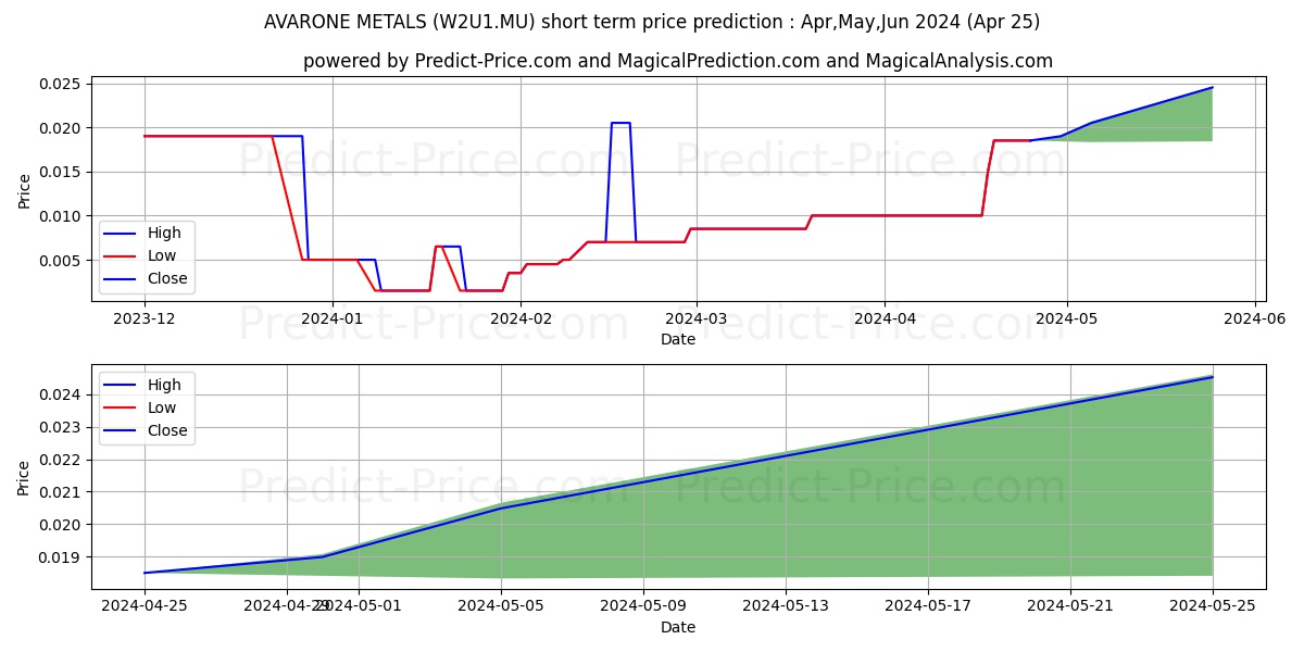 AVARONE METALS stock short term price prediction: Apr,May,Jun 2024|W2U1.MU: 0.0095