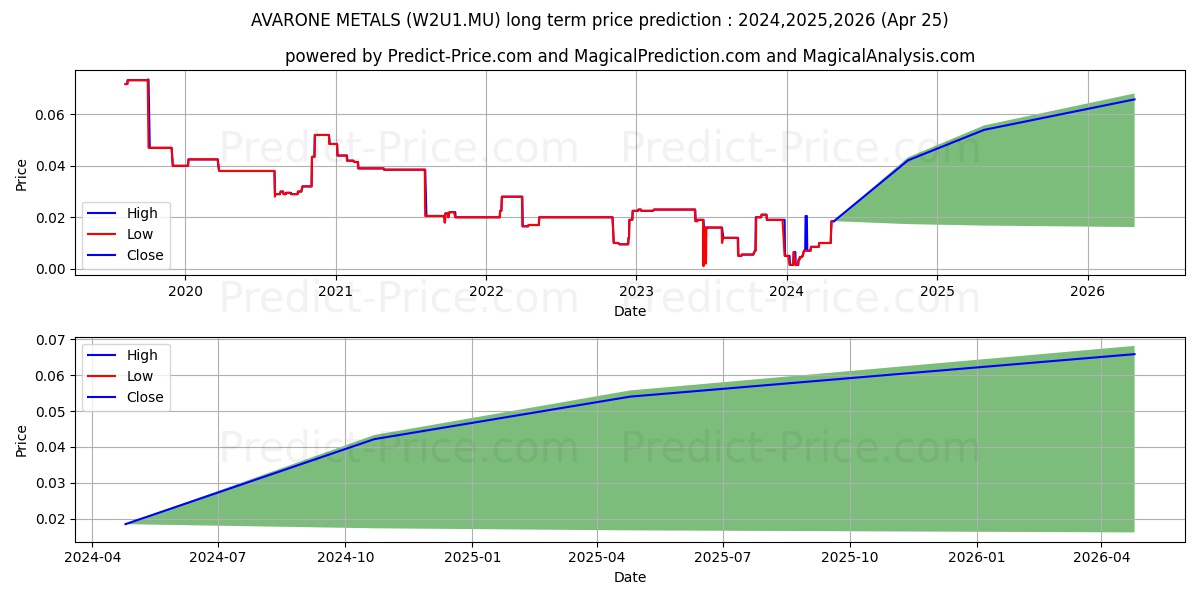 AVARONE METALS stock long term price prediction: 2024,2025,2026|W2U1.MU: 0.0199