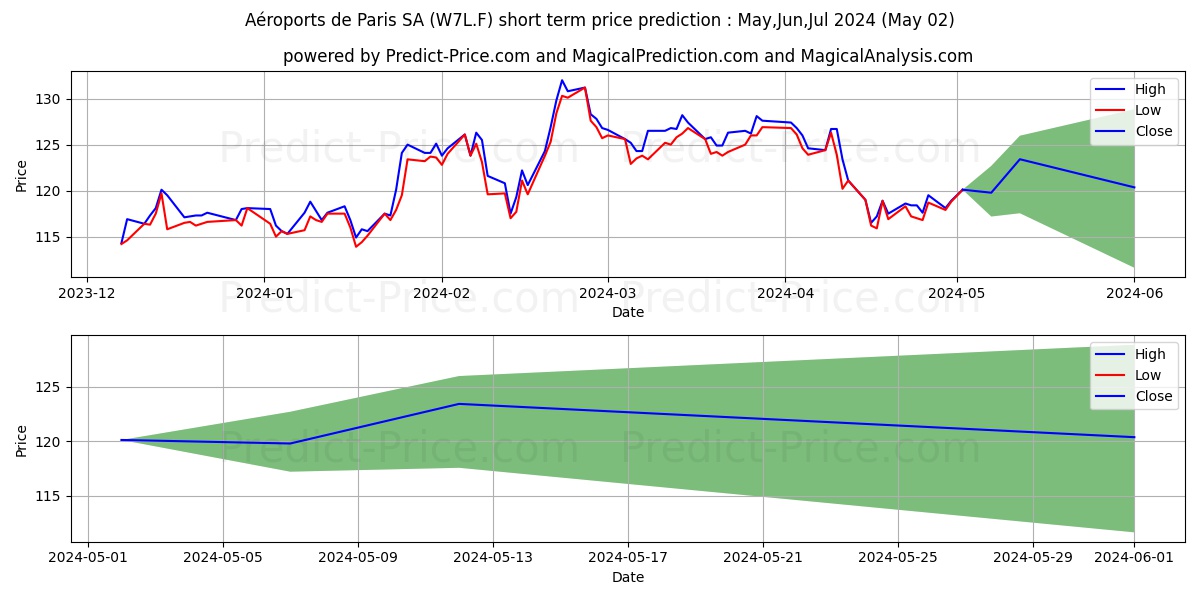 AEROP.DE PARIS SA INH.EO3 stock short term price prediction: May,Jun,Jul 2024|W7L.F: 155.55
