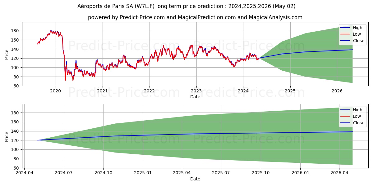 AEROP.DE PARIS SA INH.EO3 stock long term price prediction: 2024,2025,2026|W7L.F: 165.7688