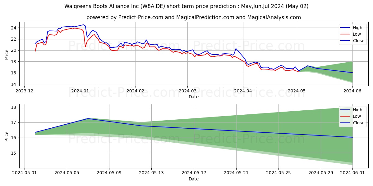 WALGREENS BOOTS AL.DL-,01 stock short term price prediction: Mar,Apr,May 2024|W8A.DE: 25.98