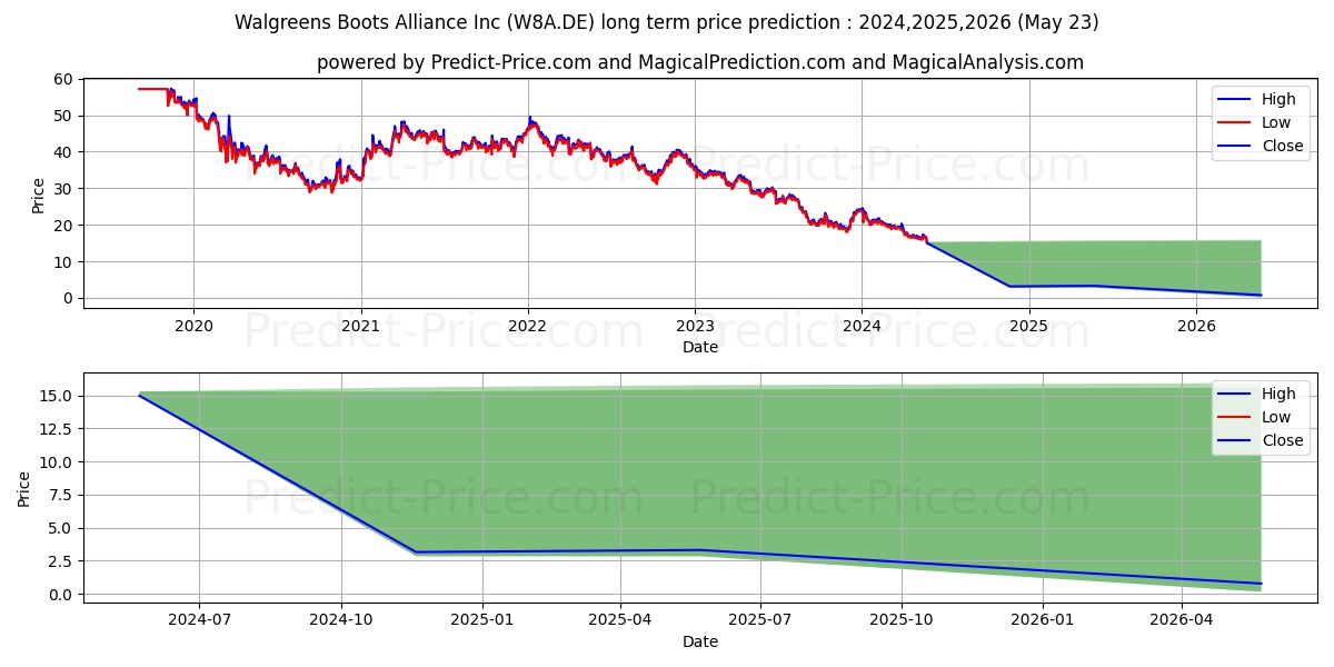 WALGREENS BOOTS AL.DL-,01 stock long term price prediction: 2024,2025,2026|W8A.DE: 20.2805