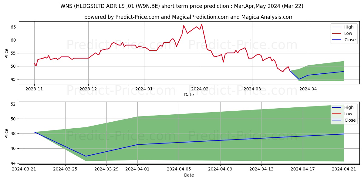 WNS (HLDGS)LTD ADR LS-,01 stock short term price prediction: Apr,May,Jun 2024|W9N.BE: 60.3043495178222670460854715202004