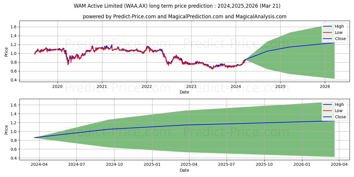 WAM ACTIVE FPO stock long term price prediction: 2024,2025,2026|WAA.AX: 1.0747