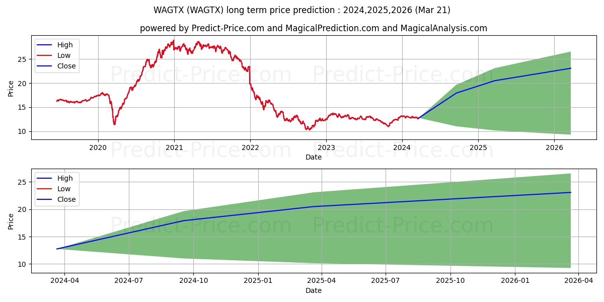 Seven Canyons Innovators Fund I stock long term price prediction: 2024,2025,2026|WAGTX: 19.8197