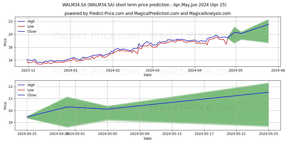 WAL MART    DRN stock short term price prediction: May,Jun,Jul 2024|WALM34.SA: 31.46