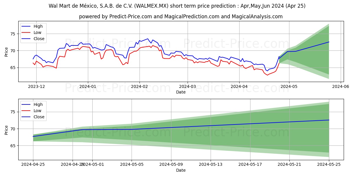 WAL-MART DE MEXICO SAB DE CV stock short term price prediction: Mar,Apr,May 2024|WALMEX.MX: 100.30