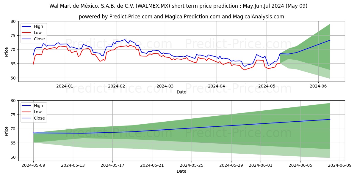 WAL-MART DE MEXICO SAB DE CV stock short term price prediction: May,Jun,Jul 2024|WALMEX.MX: 86.14