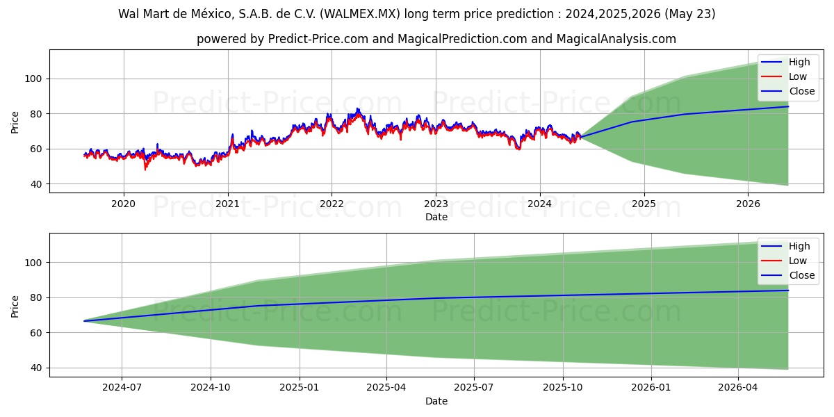 WAL-MART DE MEXICO SAB DE CV stock long term price prediction: 2024,2025,2026|WALMEX.MX: 83.0769