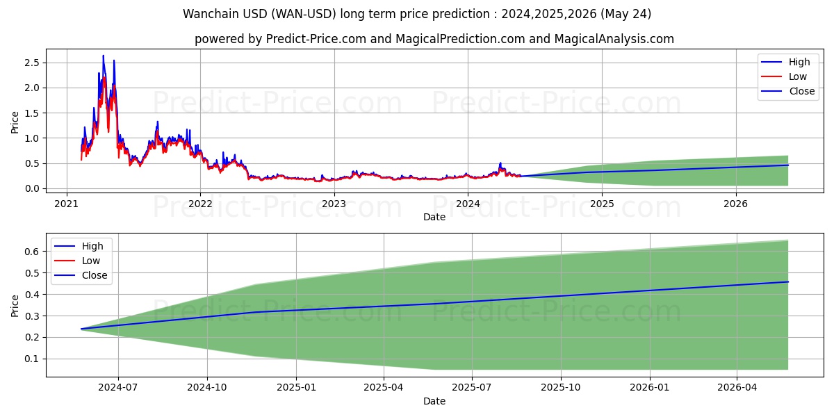 Wanchain long term price prediction: 2024,2025,2026|WAN: 0.6612$