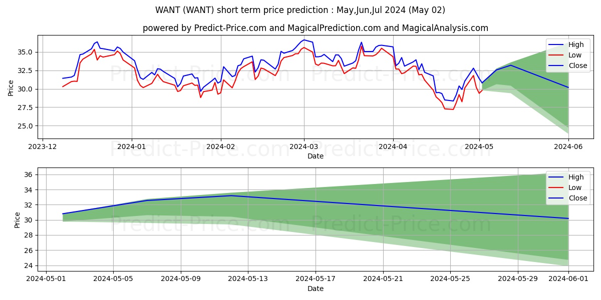 Direxion Daily Consumer Discret stock short term price prediction: May,Jun,Jul 2024|WANT: 59.012