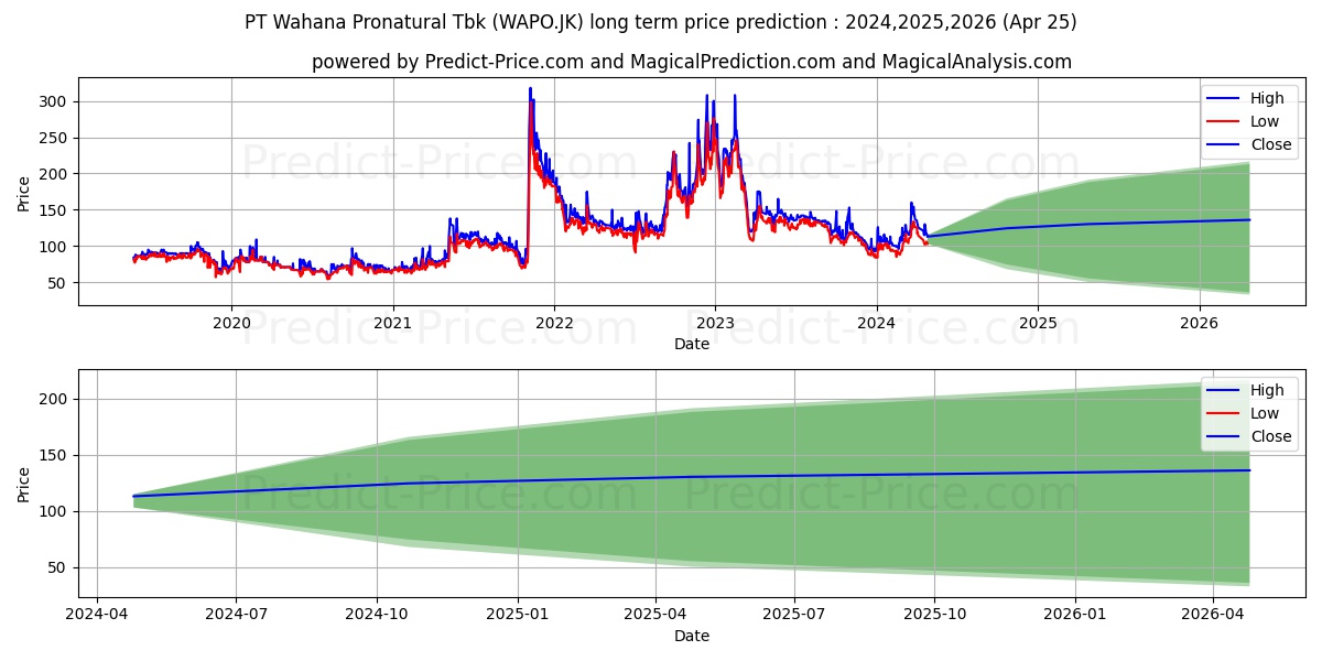 Wahana Pronatural Tbk. stock long term price prediction: 2024,2025,2026|WAPO.JK: 162.9405