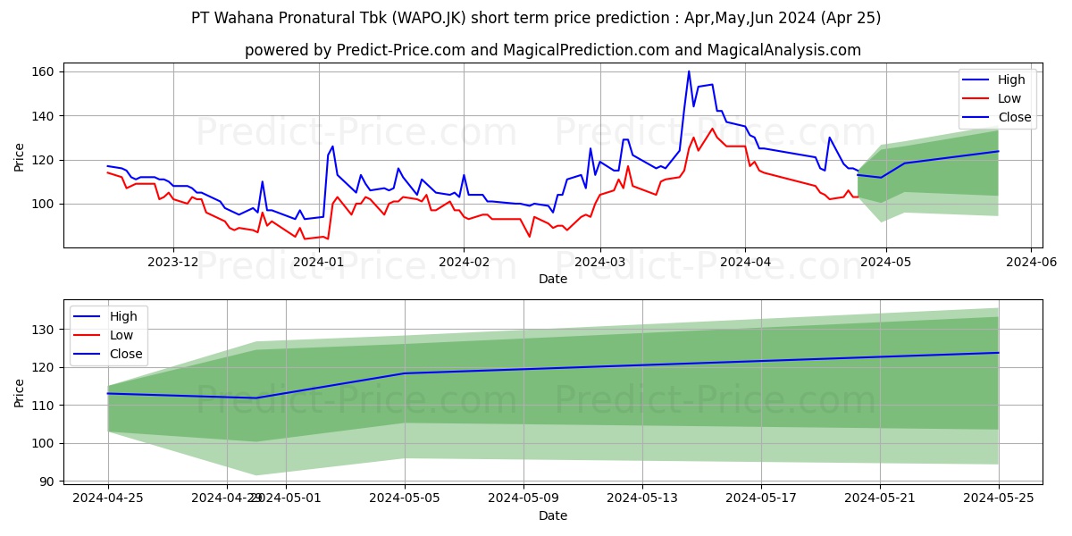 Wahana Pronatural Tbk. stock short term price prediction: May,Jun,Jul 2024|WAPO.JK: 162.9405048370361441811837721616030