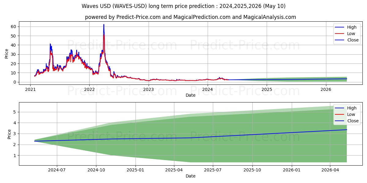 Waves long term price prediction: 2024,2025,2026|WAVES: 6.9991$