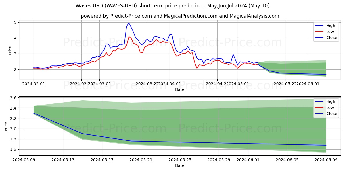 Waves short term price prediction: May,Jun,Jul 2024|WAVES: 6.999$