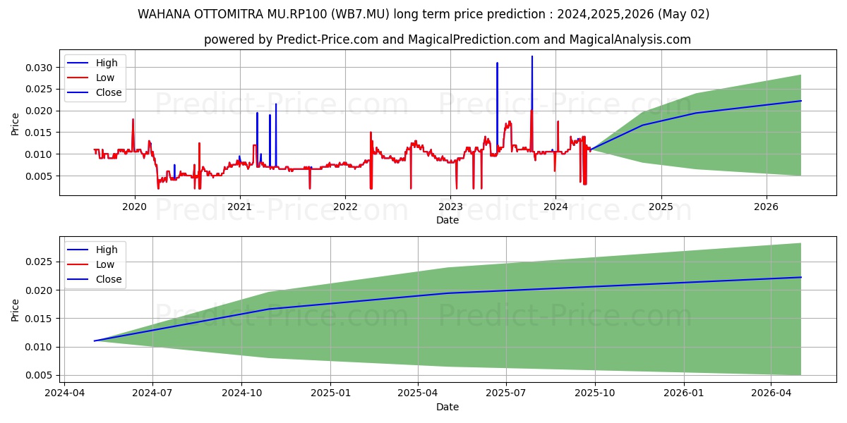 WAHANA OTTOMITRA MU.RP100 stock long term price prediction: 2024,2025,2026|WB7.MU: 0.0232