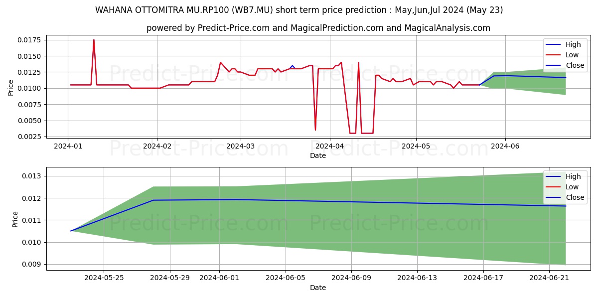 WAHANA OTTOMITRA MU.RP100 stock short term price prediction: May,Jun,Jul 2024|WB7.MU: 0.022