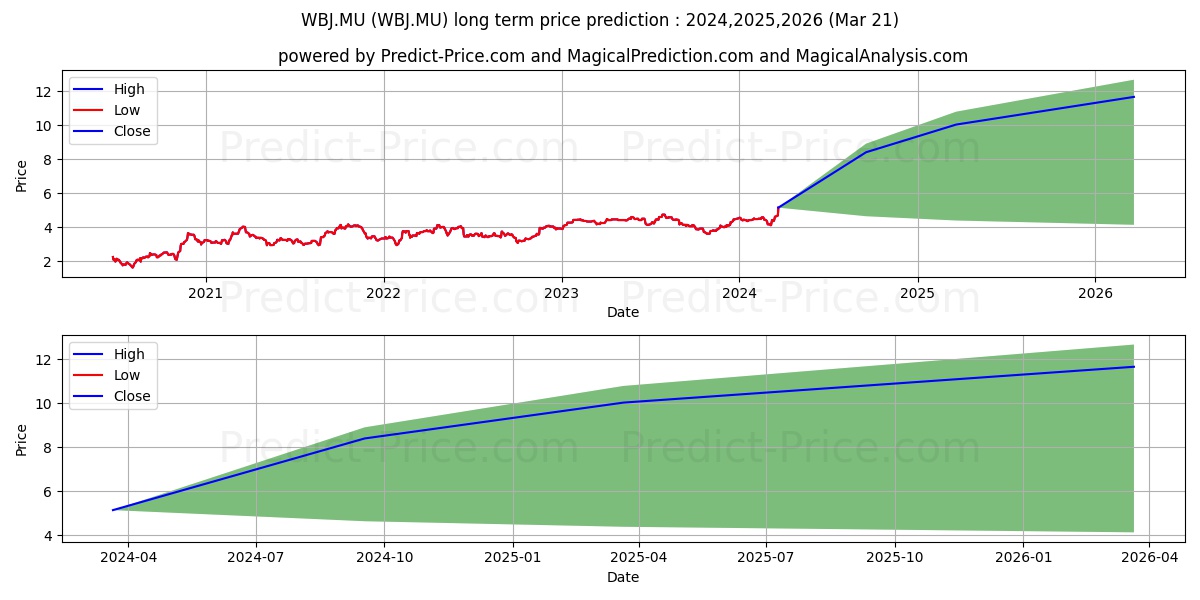 WEBJET LTD stock long term price prediction: 2024,2025,2026|WBJ.MU: 7.7476