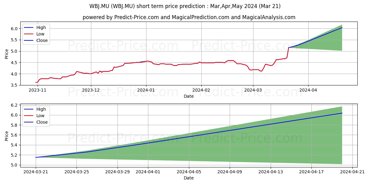 WEBJET LTD stock short term price prediction: Apr,May,Jun 2024|WBJ.MU: 7.75