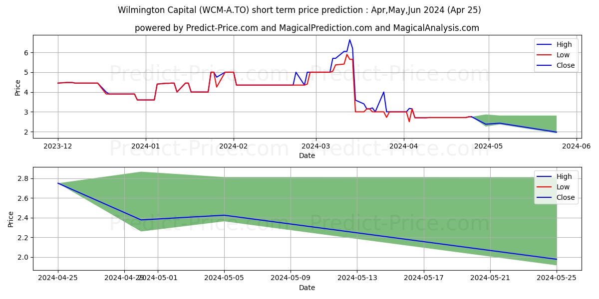 WILMINGTON CAPITAL MGMT INC., C stock short term price prediction: May,Jun,Jul 2024|WCM-A.TO: 5.6662886142730712890625000000000