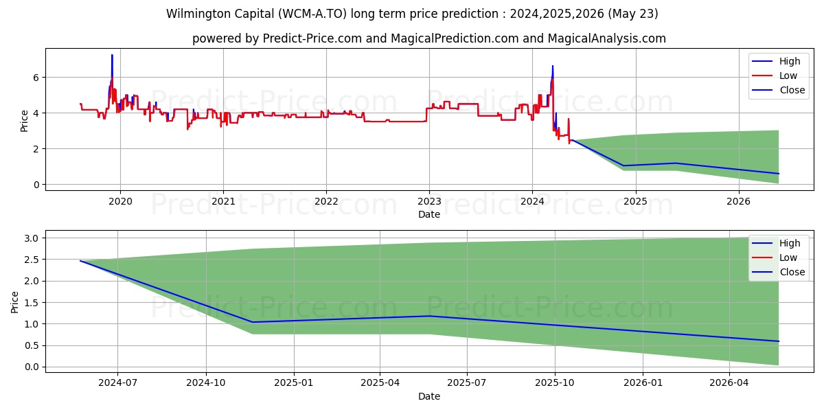 WILMINGTON CAPITAL MGMT INC., C stock long term price prediction: 2024,2025,2026|WCM-A.TO: 7.9712