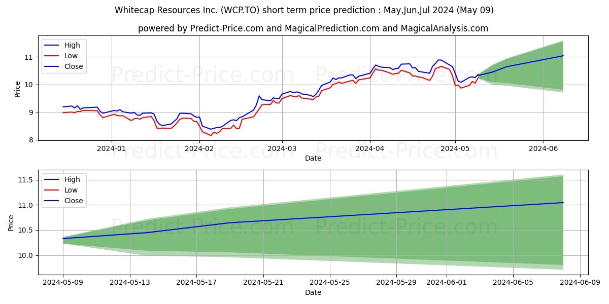 WHITECAP RESOURCES INC stock short term price prediction: May,Jun,Jul 2024|WCP.TO: 14.09