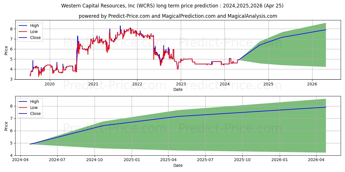 WESTERN CAPITAL RESOURCES INC stock long term price prediction: 2024,2025,2026|WCRS: 6.5385
