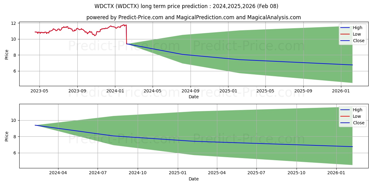 Wells Fargo Dynamic Target 2035 stock long term price prediction: 2024,2025,2026|WDCTX: 12.7234