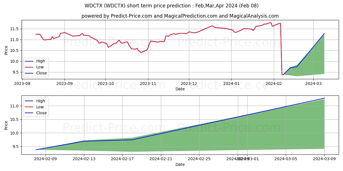 Wells Fargo Dynamic Target 2035 stock short term price prediction: Feb,Mar,Apr 2024|WDCTX: 12.72