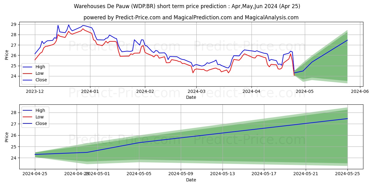 Warehouses De Pauw stock short term price prediction: Apr,May,Jun 2024|WDP.BR: 37.96