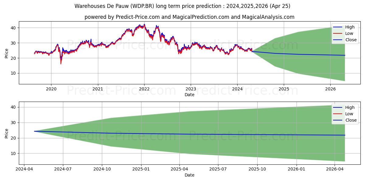 Warehouses De Pauw stock long term price prediction: 2024,2025,2026|WDP.BR: 34.3293