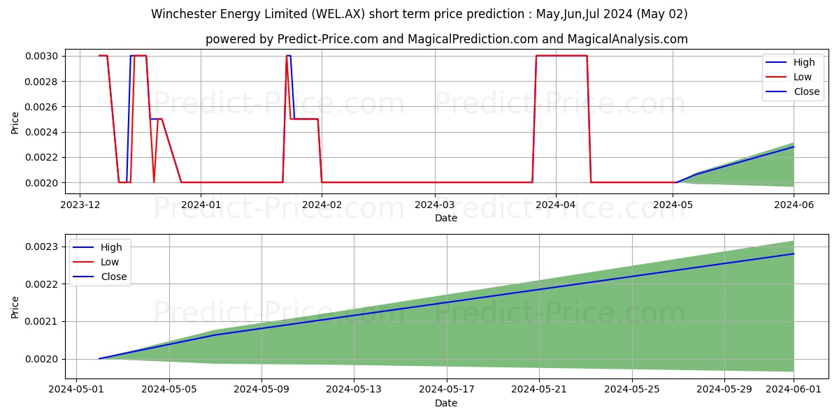 WINCHESTER FPO stock short term price prediction: May,Jun,Jul 2024|WEL.AX: 0.0024