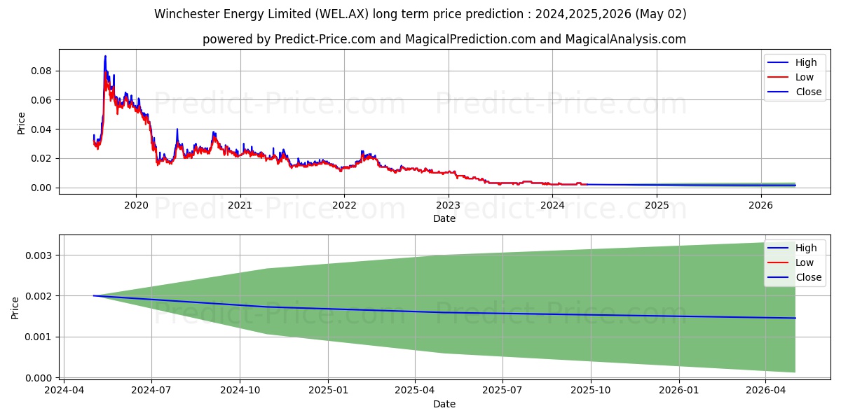 WINCHESTER FPO stock long term price prediction: 2024,2025,2026|WEL.AX: 0.0022