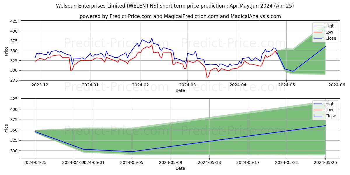 WELSPUN ENTERPRISE stock short term price prediction: Apr,May,Jun 2024|WELENT.NS: 679.20