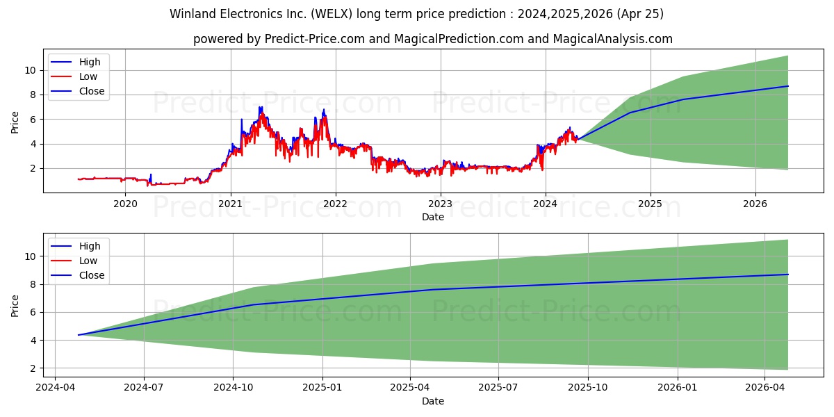 WINLAND HOLDINGS CORPORATION stock long term price prediction: 2024,2025,2026|WELX: 8.8562
