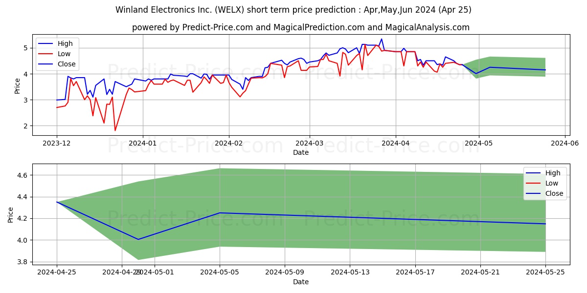 WINLAND HOLDINGS CORPORATION stock short term price prediction: May,Jun,Jul 2024|WELX: 8.86