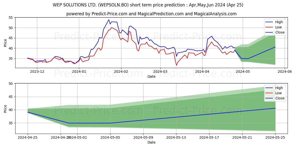 WEP SOLUTIONS LTD. stock short term price prediction: May,Jun,Jul 2024|WEPSOLN.BO: 70.71