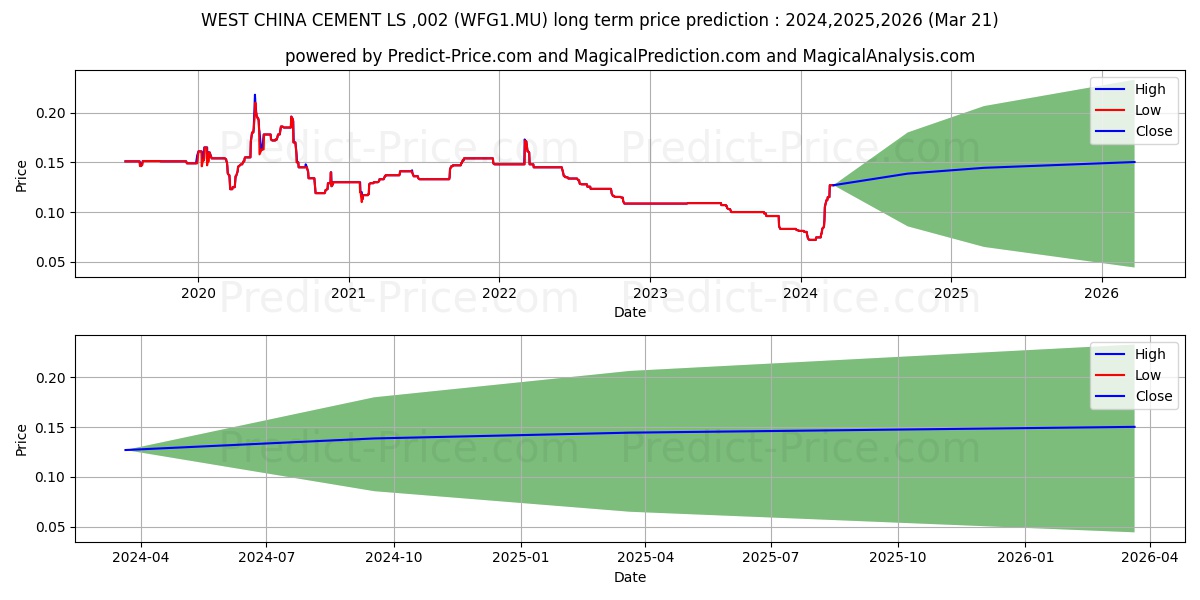 WEST CHINA CEMENT LS-,002 stock long term price prediction: 2024,2025,2026|WFG1.MU: 0.1021