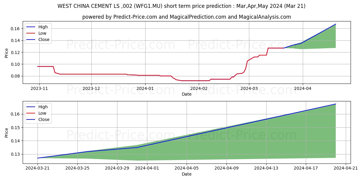 WEST CHINA CEMENT LS-,002 stock short term price prediction: Apr,May,Jun 2024|WFG1.MU: 0.102