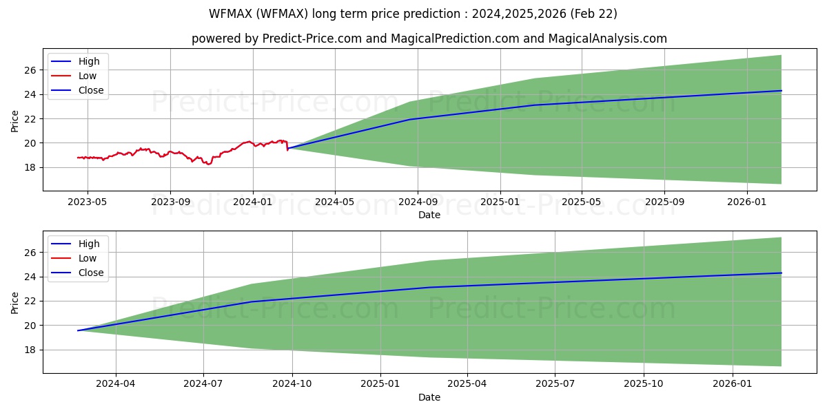 Wells Fargo Moderate Balanced C stock long term price prediction: 2024,2025,2026|WFMAX: 25.4289
