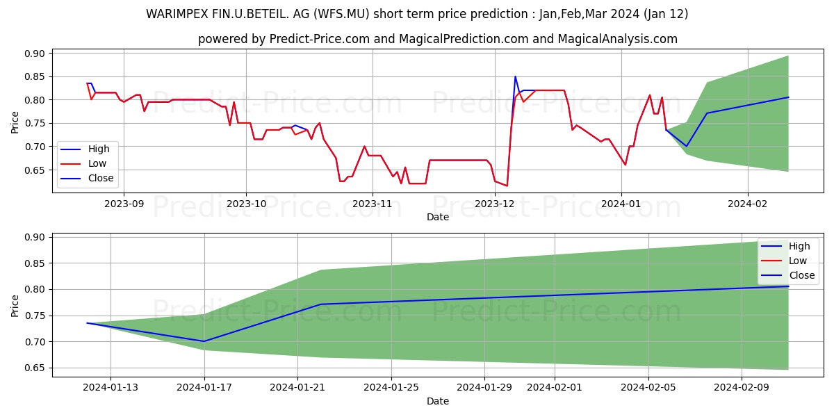 WARIMPEX FIN.U.BETEIL. AG stock short term price prediction: Feb,Mar,Apr 2024|WFS.MU: 0.87