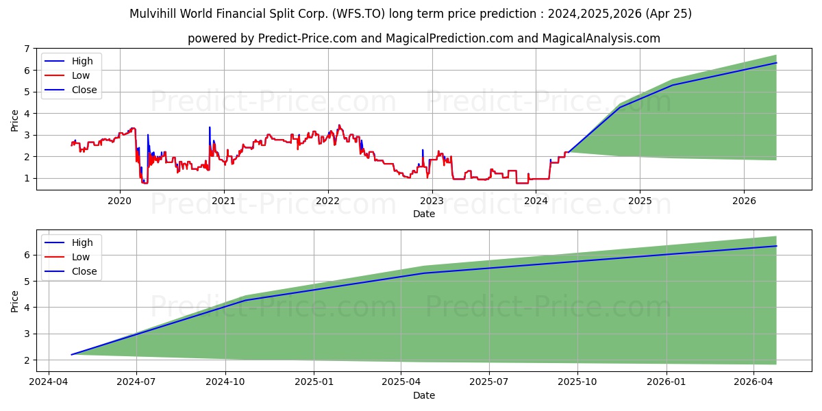 WORLD FINANCIAL SPLIT CORP stock long term price prediction: 2024,2025,2026|WFS.TO: 3.4532