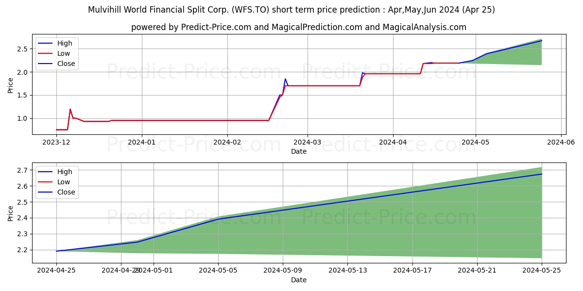 WORLD FINANCIAL SPLIT CORP stock short term price prediction: May,Jun,Jul 2024|WFS.TO: 3.45
