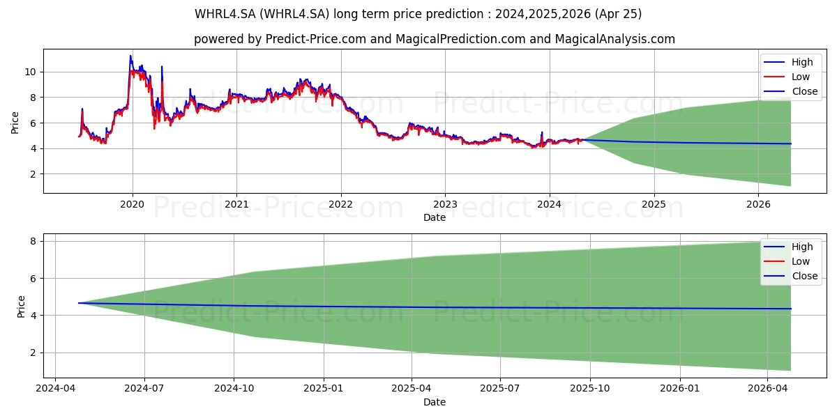 WHIRLPOOL   PN stock long term price prediction: 2024,2025,2026|WHRL4.SA: 6.2501