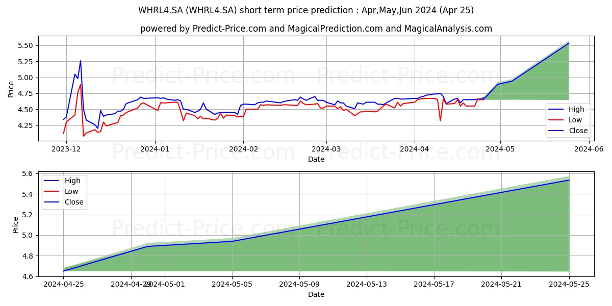 WHIRLPOOL   PN stock short term price prediction: May,Jun,Jul 2024|WHRL4.SA: 6.25