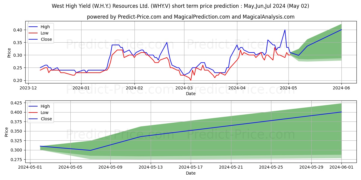 WEST HIGH YIELD RESOURCES LTD stock short term price prediction: May,Jun,Jul 2024|WHY.V: 0.34