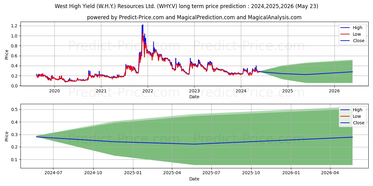 WEST HIGH YIELD RESOURCES LTD stock long term price prediction: 2024,2025,2026|WHY.V: 0.3797