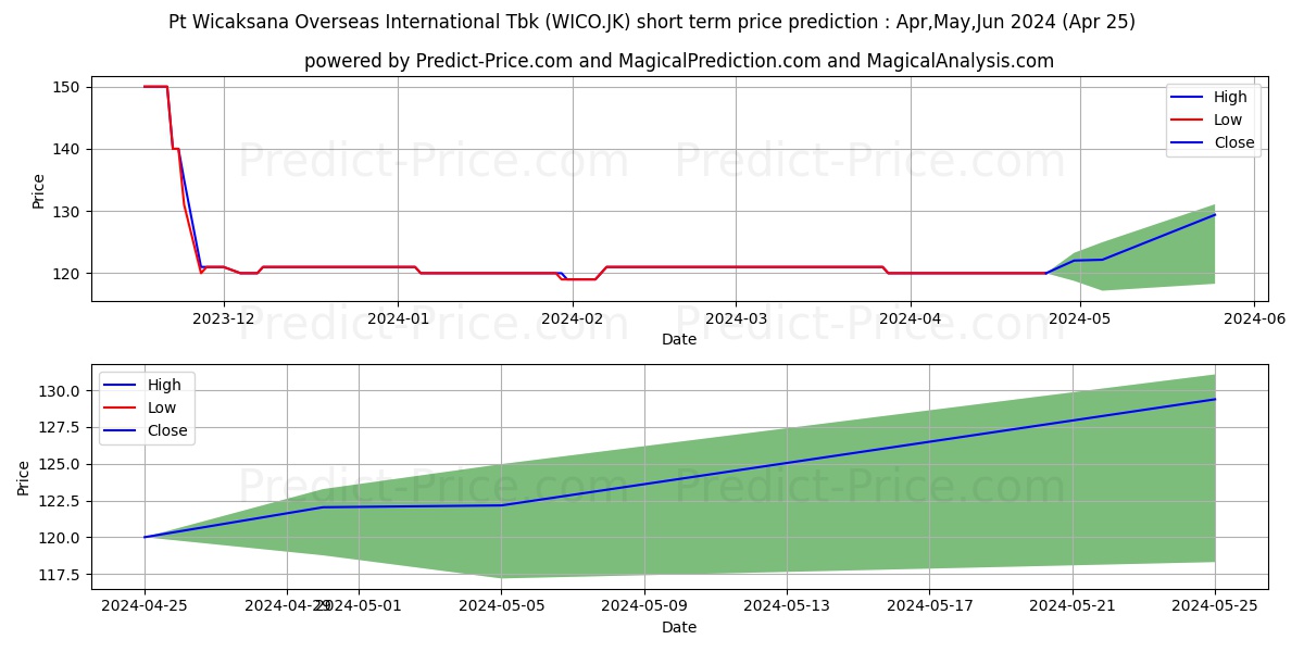 Wicaksana Overseas Internationa stock short term price prediction: Apr,May,Jun 2024|WICO.JK: 133.2701810836792049030918860808015
