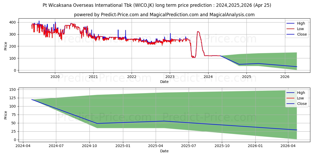 Wicaksana Overseas Internationa stock long term price prediction: 2024,2025,2026|WICO.JK: 135.0893