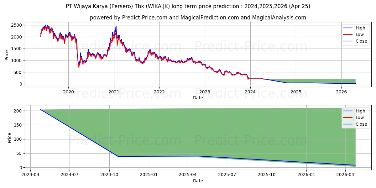 Wijaya Karya (Persero) Tbk. stock long term price prediction: 2024,2025,2026|WIKA.JK: 243.3319